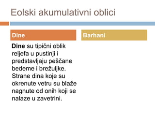 Eolski akumulativni oblici
Dine

Dine su tipični oblik
reljefa u pustinji i
predstavljaju peščane
bedeme i brežuljke.
Strane dina koje su
okrenute vetru su blaže
nagnute od onih koji se
nalaze u zavetrini.

Barhani

 