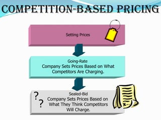 Competition-Based Pricing

                  Setting Prices




                   Going-Rate
      Company Sets Prices Based on What
         Competitors Are Charging.




     ?             Sealed-Bid
          Company Sets Prices Based on
      ?    What They Think Competitors
                  Will Charge.
 