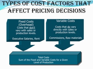 Types of Cost Factors that
 Affect Pricing Decisions
        Fixed Costs                         Variable Costs
        (Overhead)
      Costs that don’t                     Costs that do vary
     vary with sales or                  directly with sales or
     production levels.                    production levels.

   Executive Salaries, Rent          Commissions, Raw materials




                          Total Costs
        Sum of the Fixed and Variable Costs for a Given
                      Level of Production
 