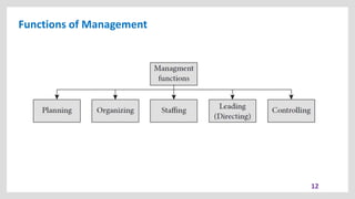 Functions of Management
12
 