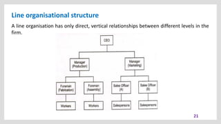 Line organisational structure
21
A line organisation has only direct, vertical relationships between different levels in the
firm.
 