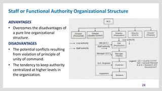 Staff or Functional Authority Organizational Structure
24
ADVANTAGES
• Overcomes the disadvantages of
a pure line organizational
structure.
DISADVANTAGES
• The potential conflicts resulting
from violation of principle of
unity of command.
• The tendency to keep authority
centralized at higher levels in
the organization.
 