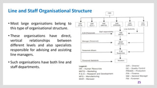 Line and Staff Organisational Structure
25
• Most large organisations belong to
this type of organisational structure.
• These organisations have direct,
vertical relationships between
different levels and also specialists
responsible for advising and assisting
line managers.
• Such organisations have both line and
staff departments.
 