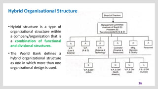 Hybrid Organisational Structure
36
• Hybrid structure is a type of
organizational structure within
a company/organization that is
a combination of functional
and divisional structures.
• The World Bank defines a
hybrid organizational structure
as one in which more than one
organizational design is used.
 