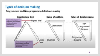 Types of decision making
5
Programmed and Non-programmed decision making
 