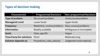 Types of decision making
6
Characteristic Programmed Decisions Non-programmed Decisions
Type of problem Structured problem Unstructured problem
Managerial Level Lower levels Upper levels
Frequency Repetitive, routine problems New, unusual problems
Information Readily available Ambiguous or incomplete
Goals Clear, specific Vague
Time frame for solutions Short Relatively long
Solution depends on Procedures, rules, policies Judgement and creativity
 