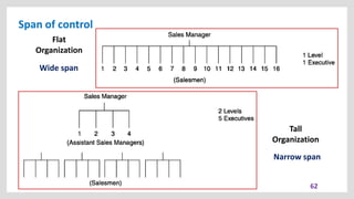 Span of control
62
Flat
Organization
Tall
Organization
Wide span
Narrow span
 