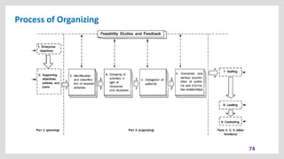 Process of Organizing
74
 