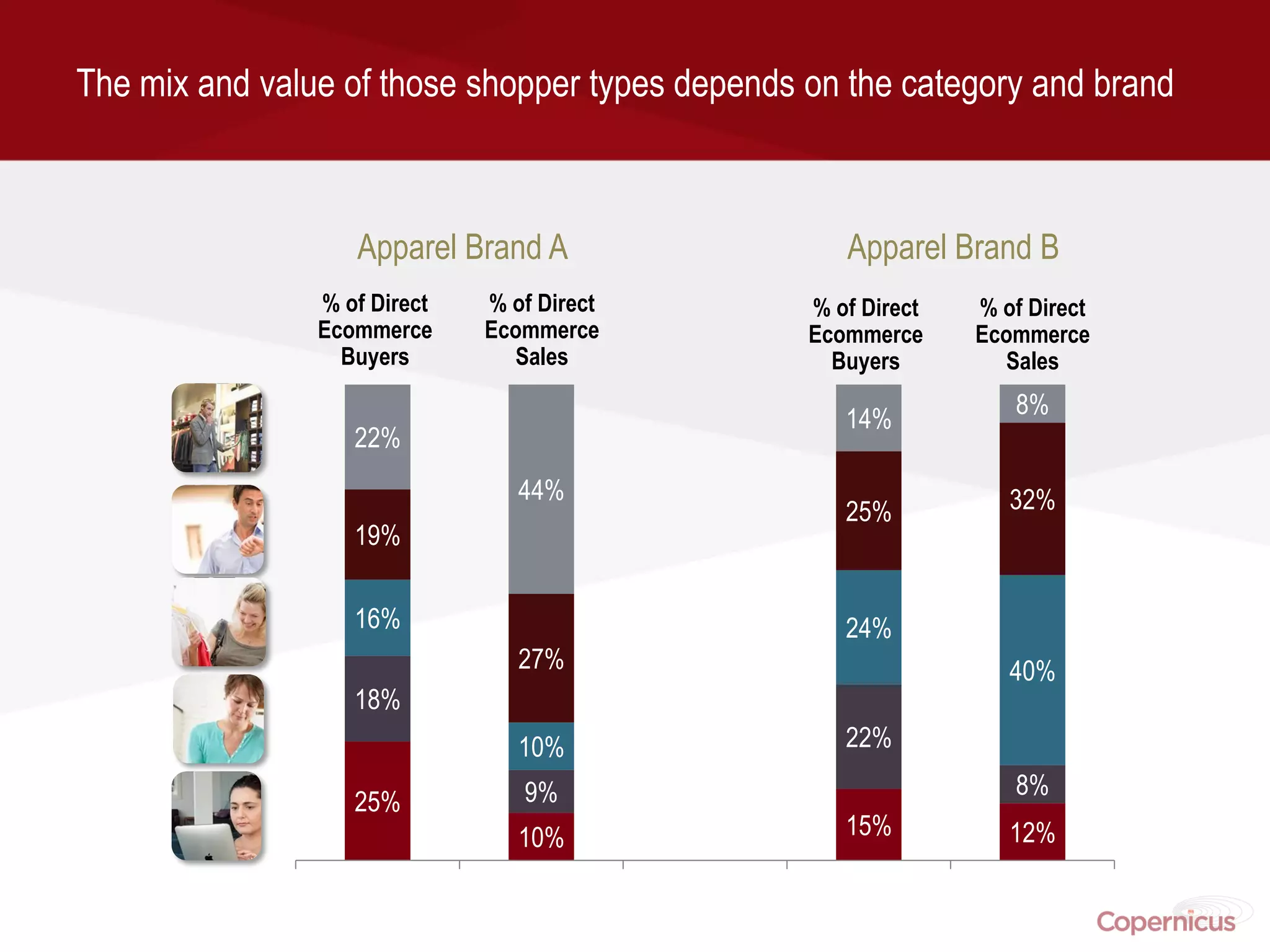 The mix and value of those shopper types depends on the category and brand



                   Apparel Brand A                  Apparel Brand B
                % of Direct   % of Direct        % of Direct   % of Direct
                Ecommerce     Ecommerce          Ecommerce     Ecommerce
                  Buyers        Sales              Buyers        Sales
                                                                  8%
                                                    14%
                   22%
                                 44%                              32%
                                                    25%
                   19%

                   16%                              24%
                                 27%                              40%
                   18%
                                 10%                22%
                                 9%                               8%
                   25%
                                 10%                15%           12%
 