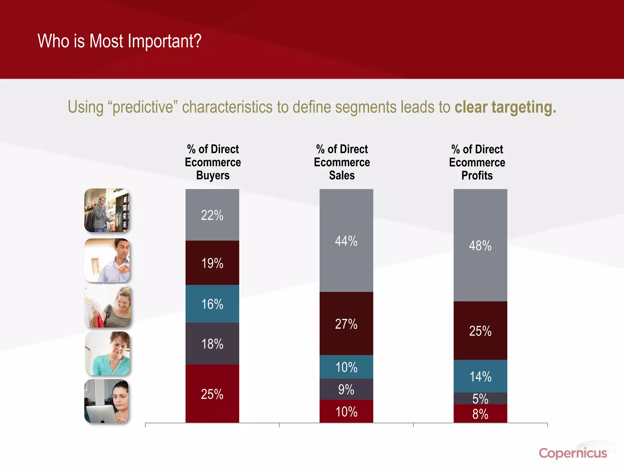 Who is Most Important?


    Using “predictive” characteristics to define segments leads to clear targeting.

                      % of Direct          % of Direct           % of Direct
                      Ecommerce            Ecommerce             Ecommerce
                        Buyers               Sales                 Profits


                         22%
                                               44%                  48%
                         19%

                         16%
                                               27%
                                                                    25%
                         18%
                                               10%
                                                                    14%
                         25%                   9%
                                                                     5%
                                               10%                   8%
 