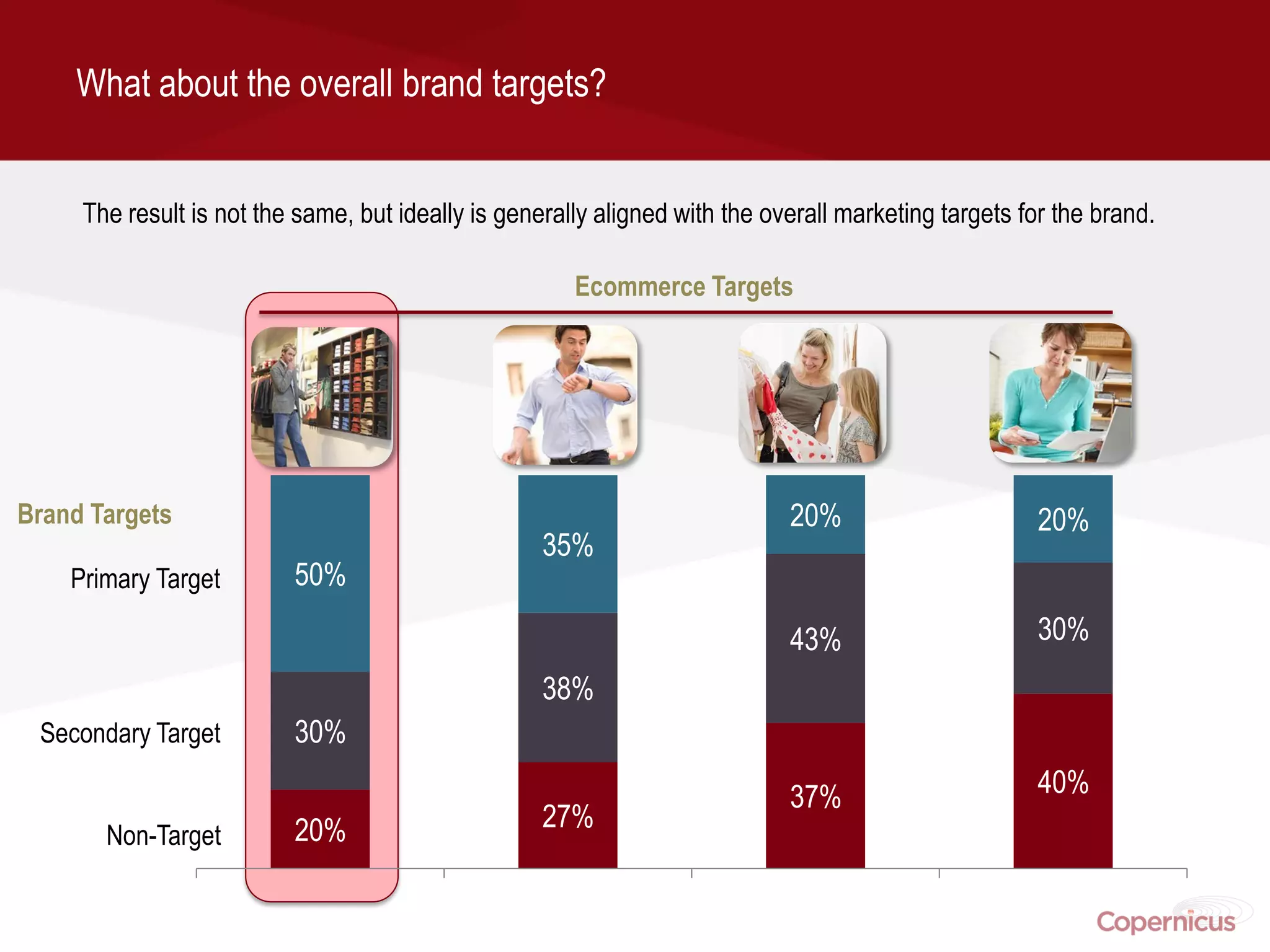 What about the overall brand targets?


     The result is not the same, but ideally is generally aligned with the overall marketing targets for the brand.

                                                       Ecommerce Targets




Brand Targets                                                                20%                      20%
                                                    35%
    Primary Target        50%

                                                                             43%                      30%
                                                    38%
 Secondary Target         30%

                                                                             37%                      40%
                          20%                       27%
       Non-Target
 