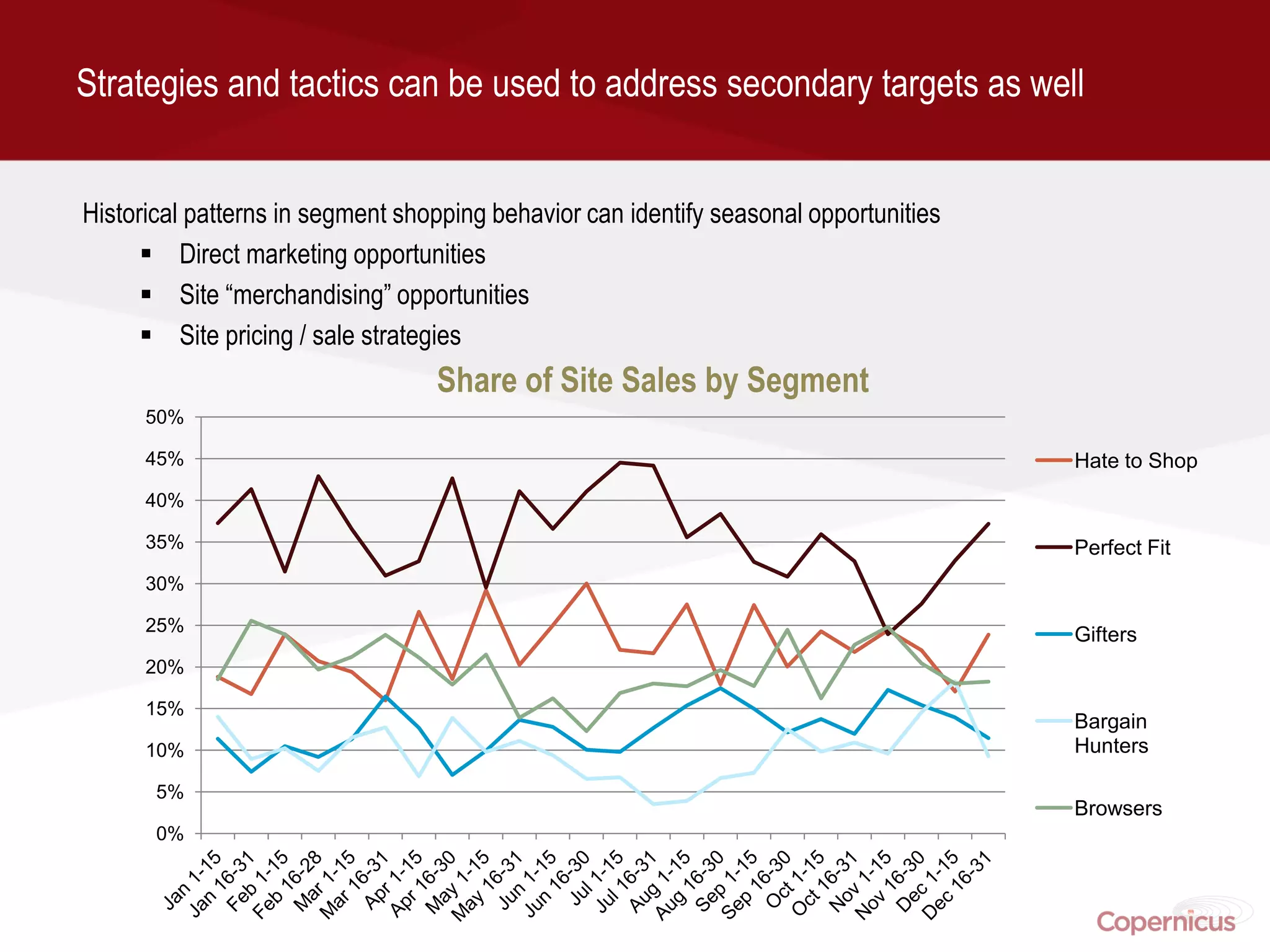 Strategies and tactics can be used to address secondary targets as well


Historical patterns in segment shopping behavior can identify seasonal opportunities
       Direct marketing opportunities
       Site “merchandising” opportunities
       Site pricing / sale strategies
                                  Share of Site Sales by Segment
      50%

      45%                                                                              Hate to Shop
      40%

      35%                                                                              Perfect Fit
      30%

      25%                                                                              Gifters
      20%

      15%
                                                                                       Bargain
      10%                                                                              Hunters

       5%
                                                                                       Browsers
       0%
 
