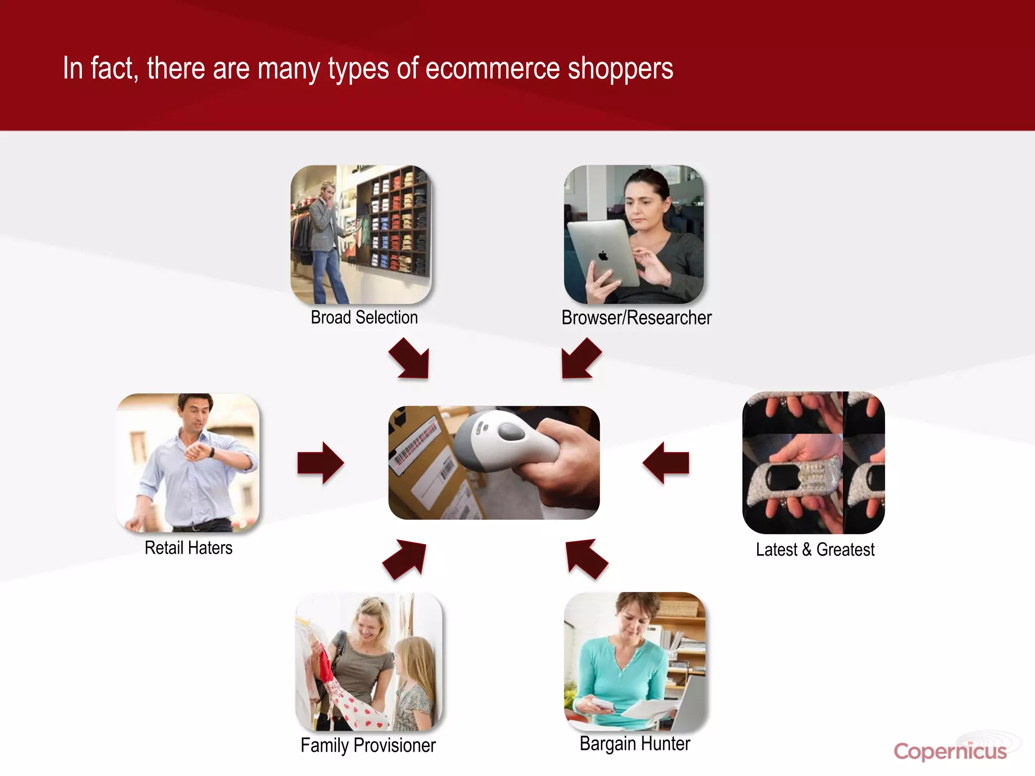 In fact, there are many types of ecommerce shoppers




                       Broad Selection     Browser/Researcher




      Retail Haters                                             Latest & Greatest




                      Family Provisioner     Bargain Hunter
 