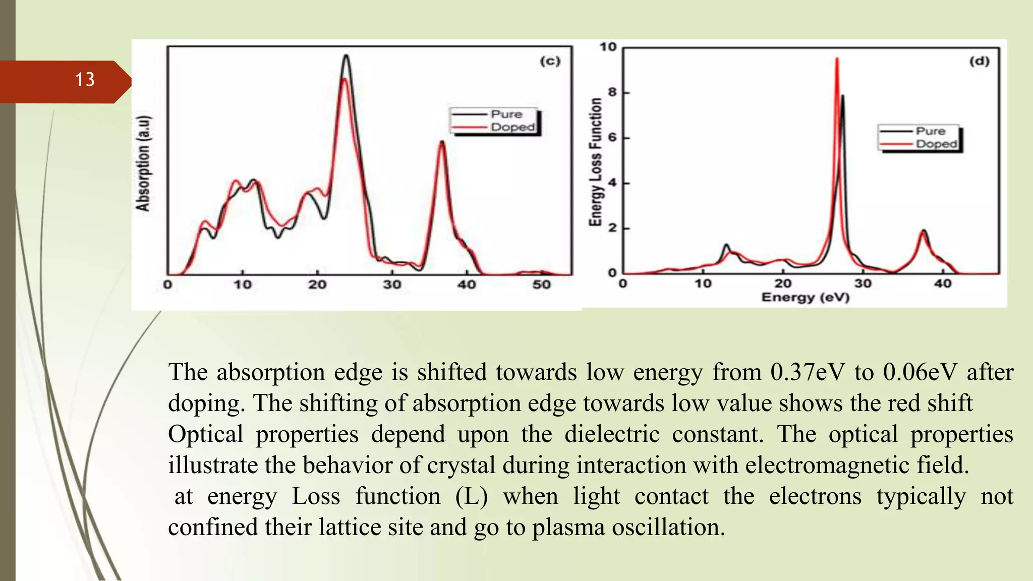 The absorption edge is shifted towards low energy from 0.37eV to 0.06eV after
doping. The shifting of absorption edge towards low value shows the red shift
Optical properties depend upon the dielectric constant. The optical properties
illustrate the behavior of crystal during interaction with electromagnetic field.
at energy Loss function (L) when light contact the electrons typically not
confined their lattice site and go to plasma oscillation.
13
 