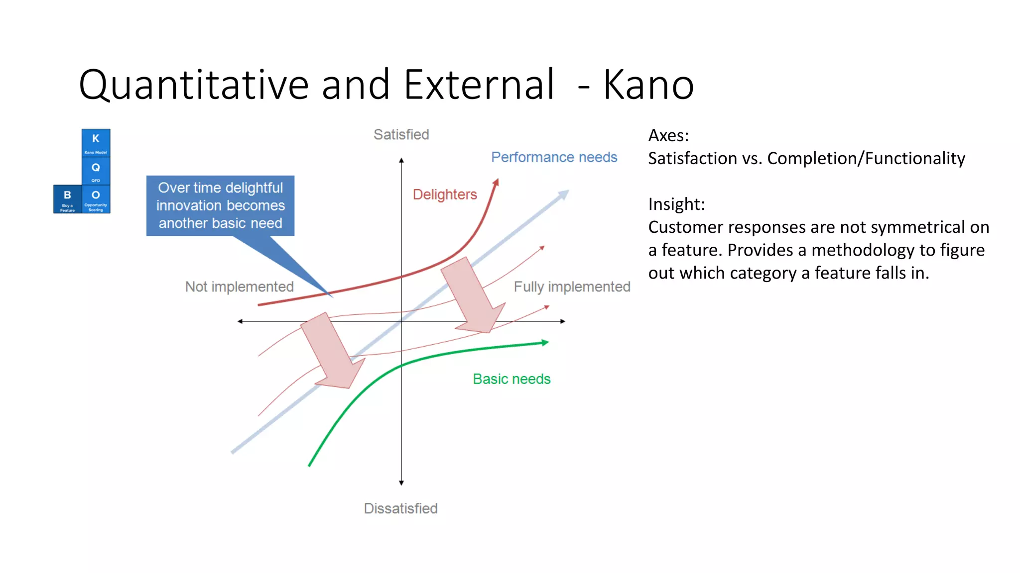 Quantitative and External - Kano
Axes:
Satisfaction vs. Completion/Functionality
Insight:
Customer responses are not symmetrical on
a feature. Provides a methodology to figure
out which category a feature falls in.
 