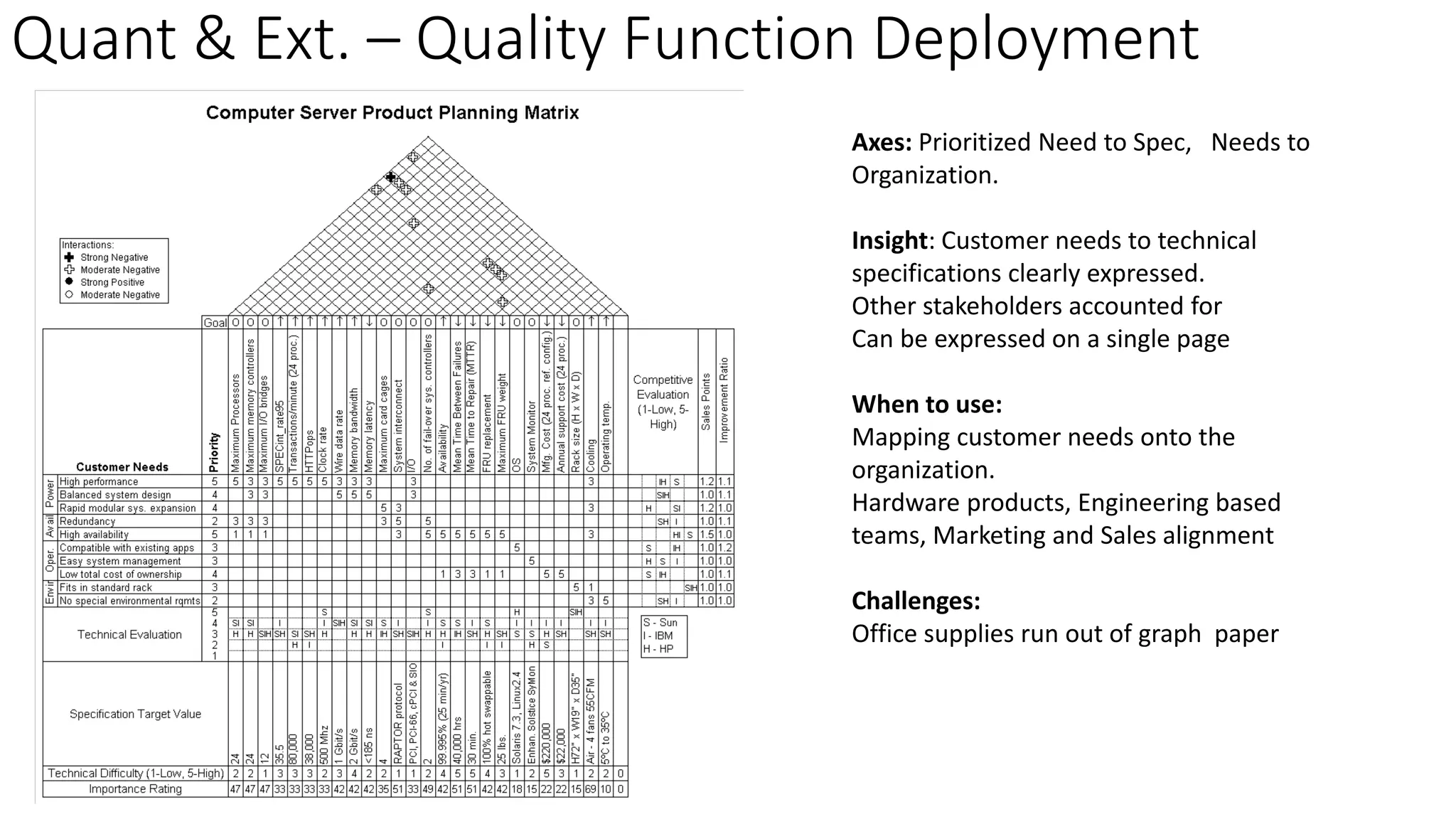 Quant & Ext. – Quality Function Deployment
Axes: Prioritized Need to Spec, Needs to
Organization.
Insight: Customer needs to technical
specifications clearly expressed.
Other stakeholders accounted for
Can be expressed on a single page
When to use:
Mapping customer needs onto the
organization.
Hardware products, Engineering based
teams, Marketing and Sales alignment
Challenges:
Office supplies run out of graph paper
 