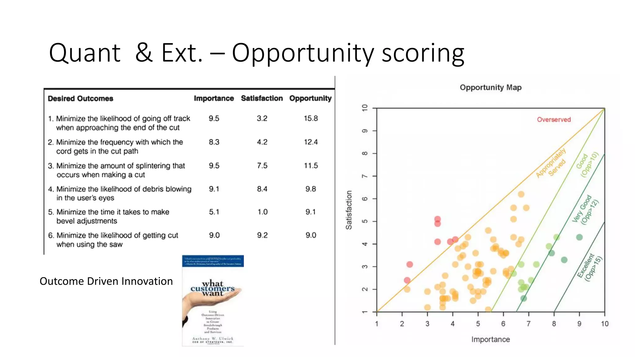 Quant & Ext. – Opportunity scoring
Outcome Driven Innovation
 