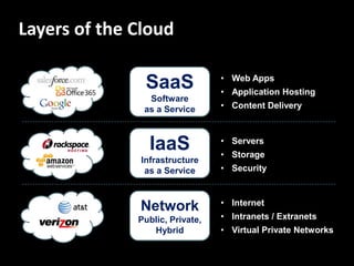 Layers of the Cloud

                                 • Web Apps
               SaaS              • Application Hosting
                Software
               as a Service      • Content Delivery



                IaaS             • Servers
                                 • Storage
              Infrastructure
               as a Service      • Security


                                 • Internet
              Network
              Public, Private,   • Intranets / Extranets
                 Hybrid          • Virtual Private Networks
 