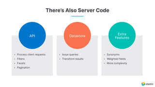API Datastore
Extra
Features
• Process client requests
• Filters
• Facets
• Pagination
• Issue queries
• Transform results
• Synonyms
• Weighted fields
• More complexity
There’s Also Server Code
 
