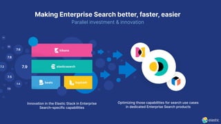 Making Enterprise Search better, faster, easier
Parallel investment & innovation
Innovation in the Elastic Stack in Enterprise
Search–specific capabilities
Optimizing those capabilities for search use cases
in dedicated Enterprise Search products
7.2
7.1
7.3
7.4
7.5
7.6
7.7
7.8
7.9
 