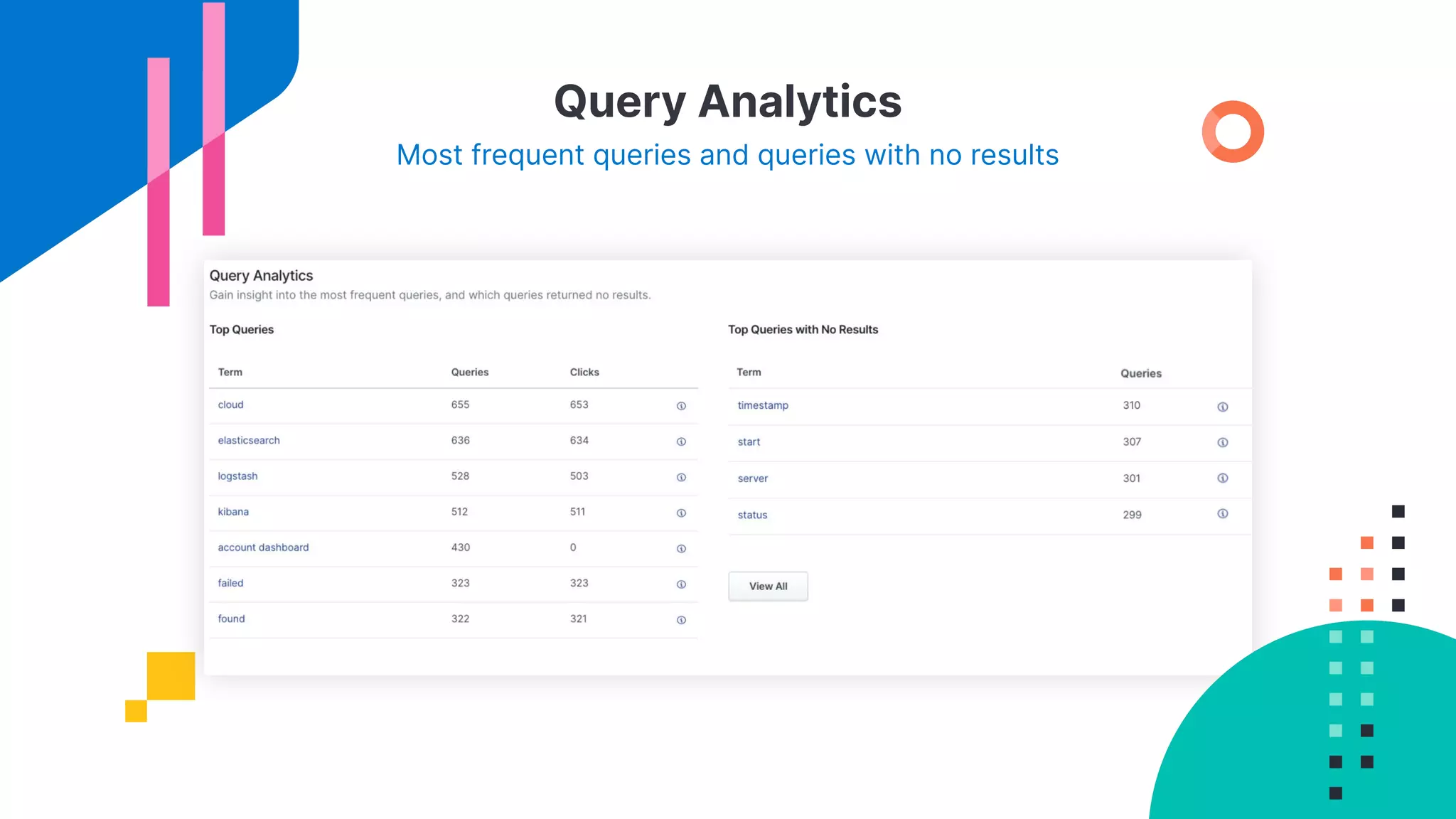Query Analytics
Most frequent queries and queries with no results
 