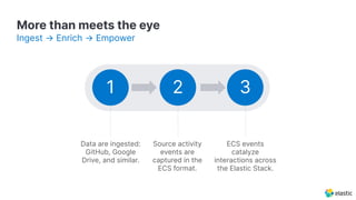 More than meets the eye
Ingest → Enrich → Empower
Data are ingested:
GitHub, Google
Drive, and similar.
1 2 3
Source activity
events are
captured in the
ECS format.
ECS events
catalyze
interactions across
the Elastic Stack.
 