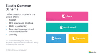 Elastic Common
Schema
Unifies analysis modes in the
Elastic Stack:
• Search
• Drill-down and pivoting
• Data visualization
• Machine learning-based
anomaly detection
• Alerting
“ECS streamlines your ability to
automatically correlate data from wildly
different data sources.”
“ECS is the secret sauce.”
 