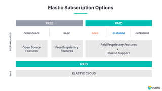 Elastic Subscription Options
ELASTIC CLOUD
FREE PAID
Open Source
Features
Free Proprietary
Features
Paid Proprietary Features
+
Elastic Support
PAID
OPEN SOURCE BASIC GOLD PLATINUM ENTERPRISE
SELFMANAGEDSaaS
 