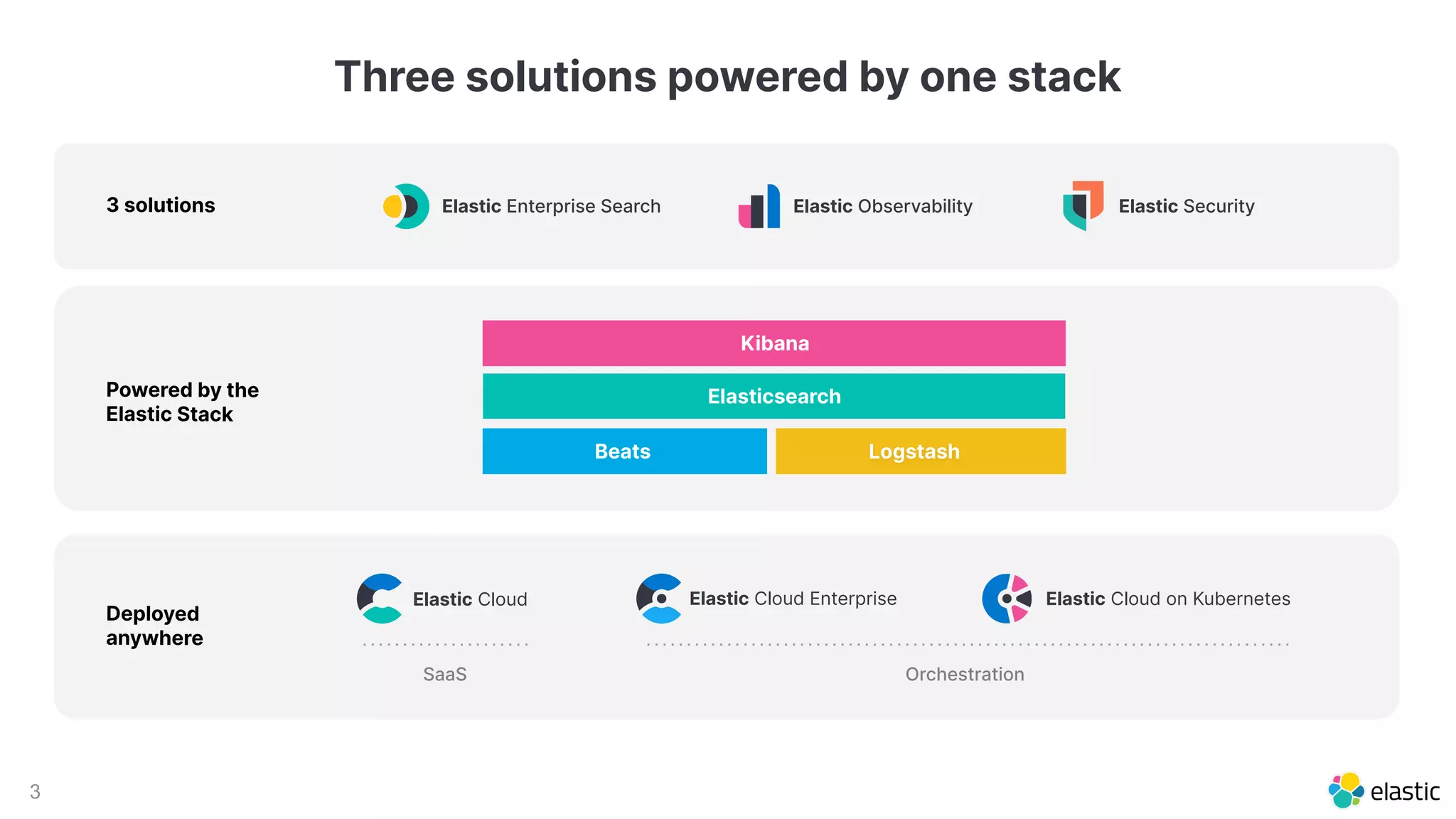 3
SaaS Orchestration
Elastic Cloud on KubernetesElastic Cloud Elastic Cloud Enterprise
Elastic Enterprise Search Elastic SecurityElastic Observability
Kibana
Elasticsearch
Beats Logstash
Three solutions powered by one stack
Powered by the
Elastic Stack
3 solutions
Deployed
anywhere
 