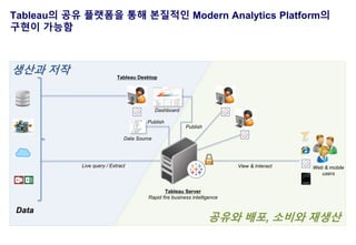 [Tableau Expert] 태블로를 활용한 빅데이터 시대의 Modern Analytics Platform | PDF