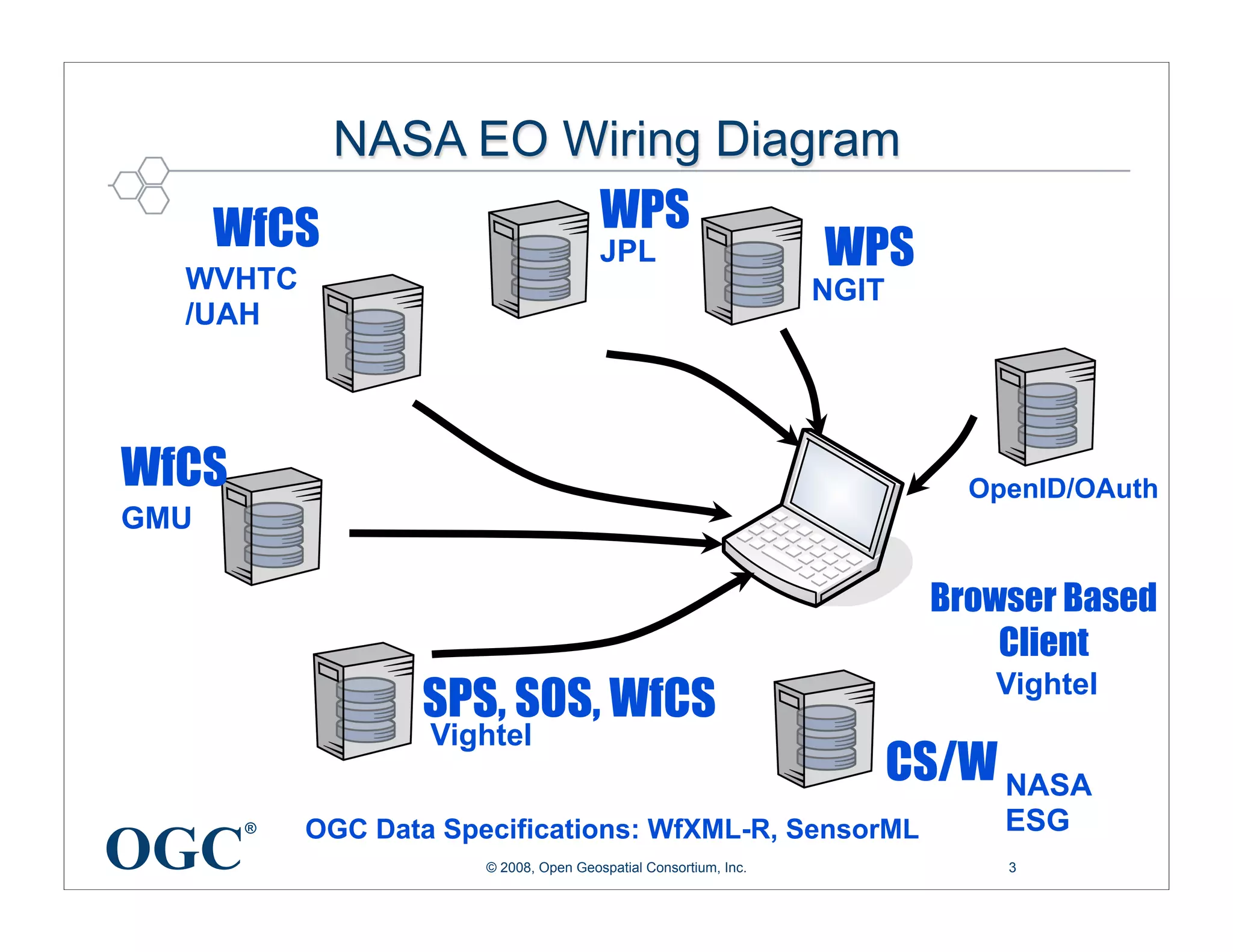 EO/NRE Interoperability Presentation