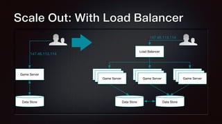 Game Server
Game Server
Game Server
Load Balancer
Game Server
Game Server
Game Server
Game Server
Game Server
Game Server
Data Store Data Store
Game Server
Data Store
147.46.113.114
147.46.113.114
Scale Out: With Load Balancer
 