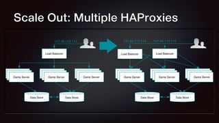 Game Server
Game Server
Game Server
Load Balancer
Game Server
Game Server
Game Server
Game Server
Game Server
Game Server
Data Store Data Store
147.46.113.114
Game Server
Game Server
Game Server
Load Balancer
Game Server
Game Server
Game Server
Game Server
Game Server
Game Server
Data Store Data Store
147.46.113.114
Load Balancer
147.46.113.115
Scale Out: Multiple HAProxies
 