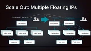 Game Server
Game Server
Game Server
Load Balancer
Game Server
Game Server
Game Server
Game Server
Game Server
Game Server
Data Store Data Store
147.46.113.114, 147.46.113.115
Game Server
Game Server
Game Server
Load Balancer
Game Server
Game Server
Game Server
Game Server
Game Server
Game Server
Data Store Data Store
147.46.113.114
Load Balancer
147.46.113.115
Scale Out: Multiple Floating IPs
 