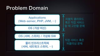 물리 인프라스트럭쳐
(서버, 네트워크 스위치, …)
OS (서버, 스위치) / 가상화 SW
OS (가상 머신)
Applications
(Web-server, PHP, JVM, …)
퍼블릭 클라우드
혹은 직접 서비스
할 때 고민할 문제
직접 서비스 혹은
퍼블리싱 문제
Problem Domain
 