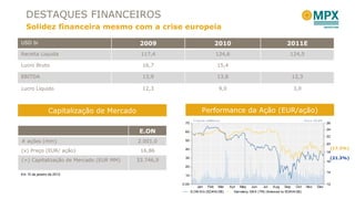 DESTAQUES FINANCEIROS Solidez financeira mesmo com a crise europeia Capitalização de Mercado Performance da Ação (EUR/ação) (21.3%) (17.3%) Em 10 de janeiro de 2012. E.ON # ações (mm) 2.001,0 (x) Preço (EUR/ ação) 16,86 (=) Capitalização de Mercado (EUR MM) 33.746,9 USD bi 2009 2010 2011E Receita Líquida 117,4 124,6 124,5 Lucro Bruto 16,7 15,4 EBITDA 13,9 13,8 12,3 Lucro Líquido 12,3 9,0 3,0 