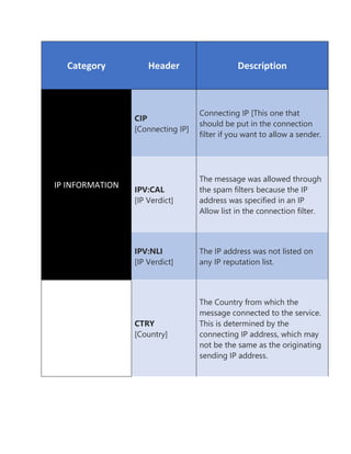 Eop Protection Stack Exchange Online Protection EOP headers | PDF
