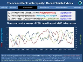 a) PacificDecadalOscillationIndex(PDO,temperature) (explanation)
b) UpwellingIndex(anomalies)(Upwelling,lowoxygen) (explanation)
c) NorthPacificGyreOscillationIndex(NPGO,productivity) (explanation)
NPGO(x10)
PDO/UpwellingIndex
Three-year running average of PDO, Upwelling, and NPGO indices scores
Ocean boundaryconditions have been favorable for water qualityin Puget Sound: (a)colder water (PDO),
(b)less upwelled lowoxygen and high nutrient ocean water reachingPuget Sound (UpwellingIndex),and
(c) higher surface productivityalongthe coast (NPGO). Where are we headingnext?
Fieldlog Weather Water column Aerial photos Ferry andSatellite Moorings
.
Theoceanaffectswaterquality: OceanClimateIndices
-25
-20
-15
-10
-5
0
5
10
15
20
25
-1.5
-1
-0.5
0
0.5
1
1.5
1945 1950 1955 1960 1965 1970 1975 1980 1985 1990 1995 2000 2005 2010 2015
 