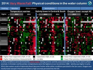Temperature warmer Oxygen lower except HC
In2014,conditions were dominatedby warm water during summer and fall,associatedwiththe NE Pacific warmsurface
anomaly. InOctober andNovember,temperatures were the highest onour recordsince 1989. Salinity was higher inearly
2014,then waters southof Admiralty Reachbecame fresher while saltier conditions persistedinthe SanJuans. Oxygenwas
mostly lower except inHoodCanal where a highanomaly persistedinto the fall.
Salinity lower in Central& South
2014: Very Warm Fall! Physical conditionsin the water column
Fieldlog Weather Water column Aerial photos - -
 