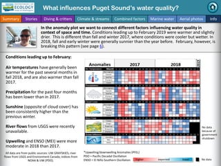 What influences Puget Sound’s water quality?
higher No data
lower
expected
*Upwelling/downwelling Anomalies (PFEL)
PDO = P...