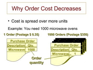 Why Order Cost Decreases
• Cost is spread over more units
Example: You need 1000 microwave ovens
Purchase Order
Description Qty.
Microwave 1000
Purchase Order
Description Qty.
Microwave 1
Purchase Order
Description Qty.
Microwave 1
Purchase Order
Description Qty.
Microwave 1
Purchase Order
Description Qty.
Microwave 1
1 Order (Postage $ 0.35)1 Order (Postage $ 0.35) 1000 Orders (Postage $350)1000 Orders (Postage $350)
OrderOrder
quantityquantity
 