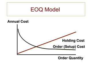 EOQ Model
Annual Cost




                          Holding Cost
                    Order (Setup) Cost


                      Order Quantity
 