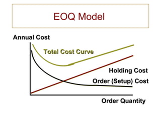 EOQ Model
Annual Cost

         Total Cost Curve


                              Holding Cost
                        Order (Setup) Cost


                            Order Quantity
 