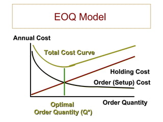 EOQ Model
Annual Cost

         Total Cost Curve


                                 Holding Cost
                            Order (Setup) Cost


           Optimal            Order Quantity
      Order Quantity (Q*)
 