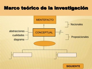 Marco teórico de la investigación
CONCEPTUAL
MENTEFACTO
cualidades
abstracciones
Nocionales
Proposicionales
diagrama
SIGUIENTE
 