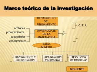 Marco teórico de la investigación
C. T. A.
APRENDIZAJE
DE LA
MATEMÁTICA
DESARROLLO
DEL
PENSAMIENTO
Según
MINEDU
conocimientos
RAZONAMIENTO Y
DEMOSTRACIÓN
RESOLUCIÓN
DE PROBLEMAS
COMUNICACIÓN
MATEMÁTICA
procedimientos
actitudes
capacidades
SIGUIENTE
 