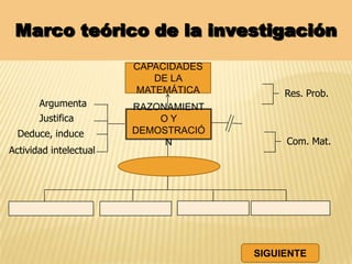 Marco teórico de la investigación
RAZONAMIENT
O Y
DEMOSTRACIÓ
N
CAPACIDADES
DE LA
MATEMÁTICA
Actividad intelectual
Deduce, induce
Res. Prob.
Com. Mat.
Justifica
Argumenta
SIGUIENTE
 