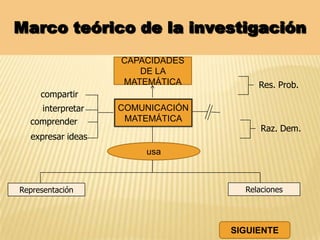 Marco teórico de la investigación
Representación
COMUNICACIÓN
MATEMÁTICA
CAPACIDADES
DE LA
MATEMÁTICA
usa
expresar ideas
comprender
Res. Prob.
Raz. Dem.
interpretar
compartir
Relaciones
SIGUIENTE
 
