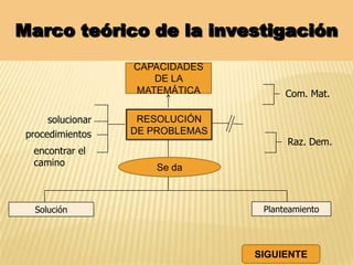 Marco teórico de la investigación
RESOLUCIÓN
DE PROBLEMAS
CAPACIDADES
DE LA
MATEMÁTICA
Se da
encontrar el
camino
procedimientos
Com. Mat.
Raz. Dem.
Solución
solucionar
Planteamiento
SIGUIENTE
 
