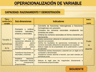 OPERACIONALIZACIÓN DE VARIABLE
Tipo y
nombre de la
variable
Sub dimensiones Indicadores
Instru-
mento
Variable 2:
Aprendizaje
de la
matemática
Compara y ordena
números naturales,
enteros y racionales.
 Convierte de fracciones heterogéneas a fracciones
homogéneas con precisión.
 Compara los números racionales empleando los
símbolos de orden.
 Ordena los números racionales en forma creciente y/o
decreciente.
Prueba
de
desarrollo
Realiza y verifica
operaciones utilizando la
calculadora, para
reflexionar sobre
conceptos y para
descubrir propiedades.
 Realiza operaciones utilizando la calculadora para encontrar la
solución con precisión.
 Verifica los resultados de operaciones combinadas en los
números racionales utilizando la calculadora con exactitud.
 Deduce reglas de las propiedades de la potenciación a partir
de ejemplos
Transforma fracciones en
decimales y viceversa.
 Transforma número fraccionario a decimal con un dígito en el
numerador y denominador.
 Transforma número decimal a fracción, que sean exactas y/o
periódicas puras.
Establece relaciones
entre magnitudes directa
e inversamente
proporcionales
 Deduce la regla para las magnitudes directamente e
inversamente proporcionales.
CAPACIDAD: RAZONAMIENTO Y DEMOSTRACIÓN
SIGUIENTE
 